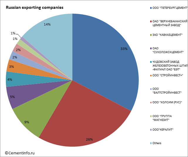 Russian exporting companies
